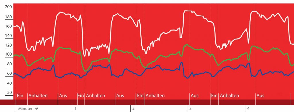 Blutdruckänderung bei Nadi Shodana