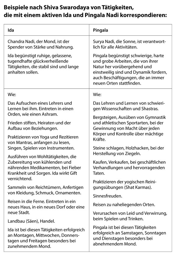 Beschreibung Ida und Pingala